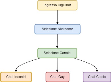 Diagramma dei Canali di DigiChat